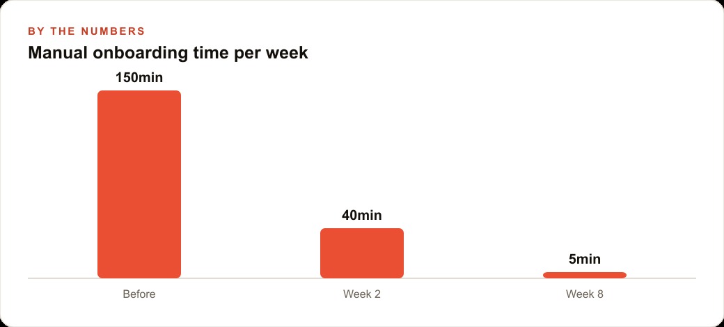 Manual onboarding time per week