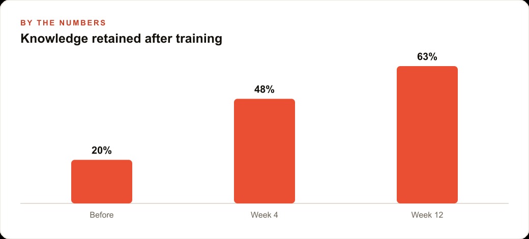 Knowledge retained after training