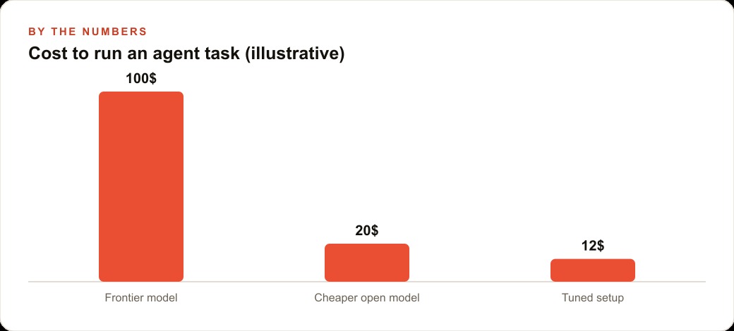 Cost to run an agent task (illustrative)