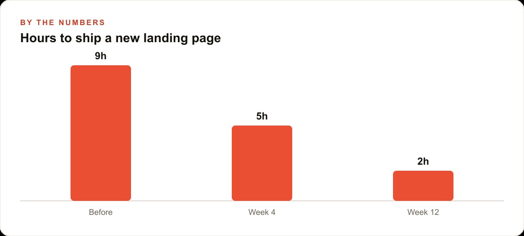 Hours to ship a new landing page