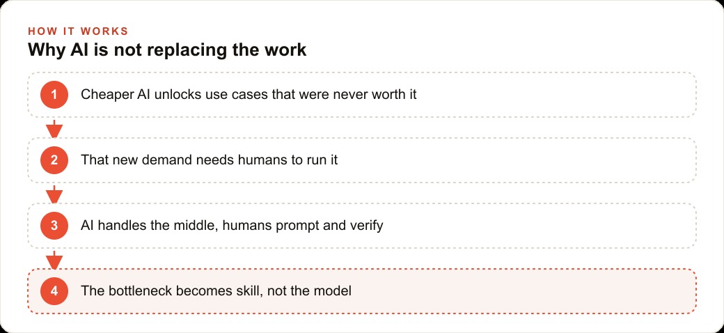 Why AI is not replacing the work