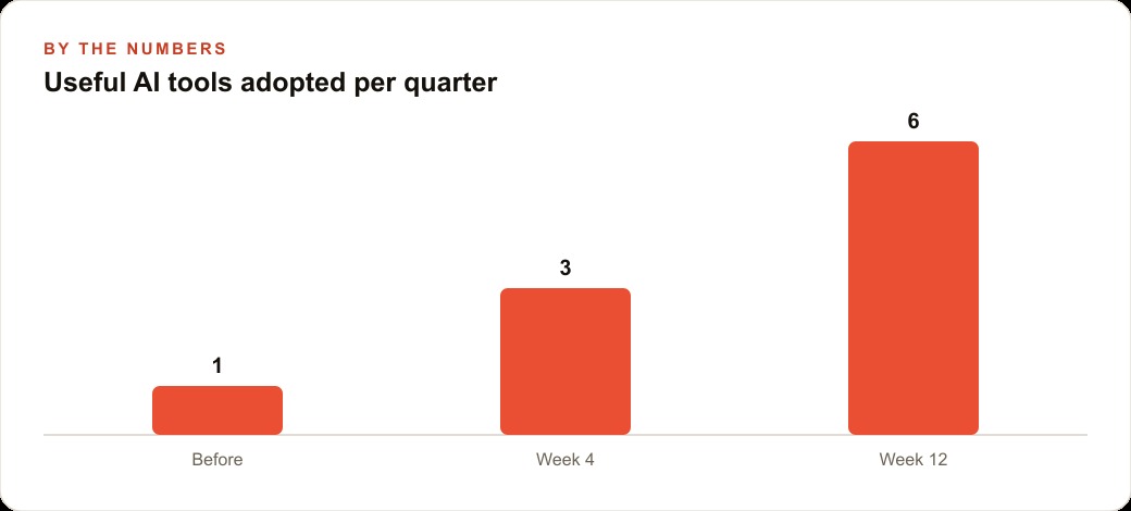 Useful AI tools adopted per quarter