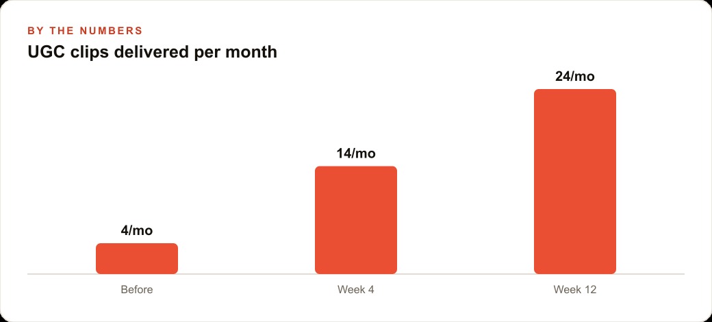 UGC clips delivered per month