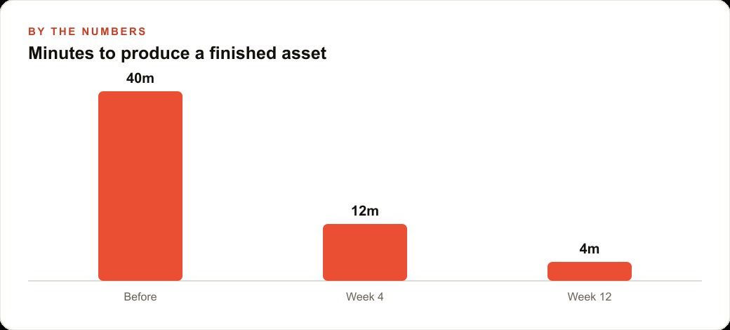 Minutes to produce a finished asset