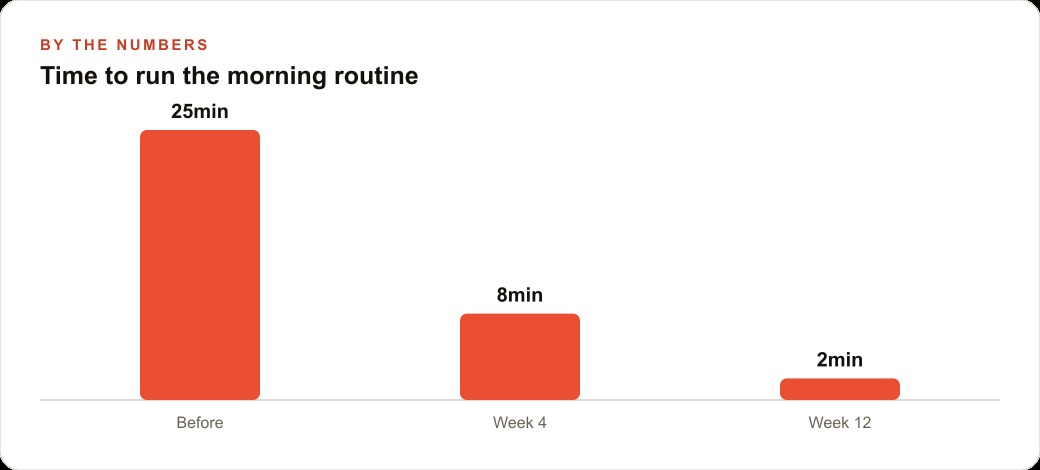 Time to run the morning routine