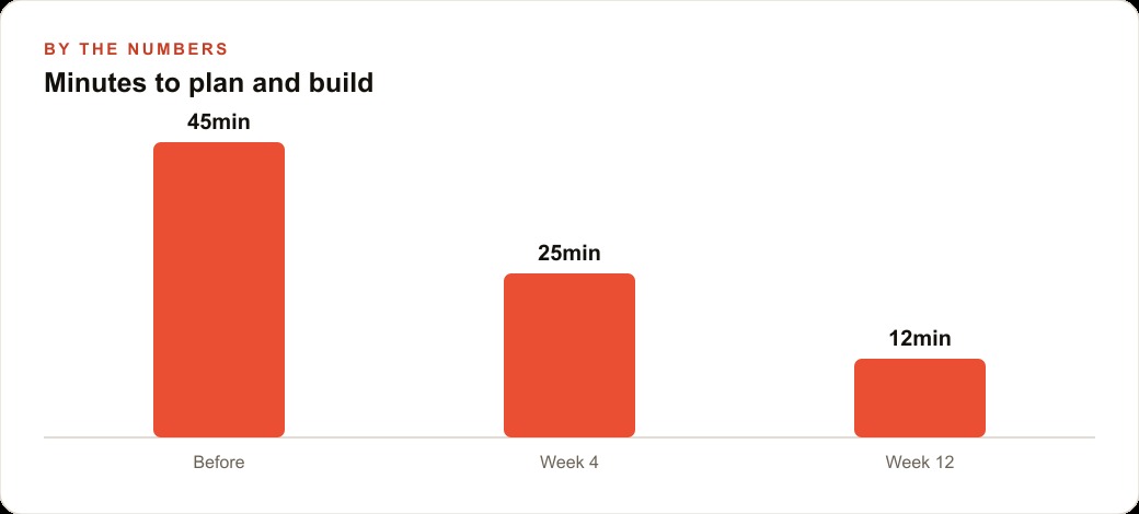 Minutes to plan and build