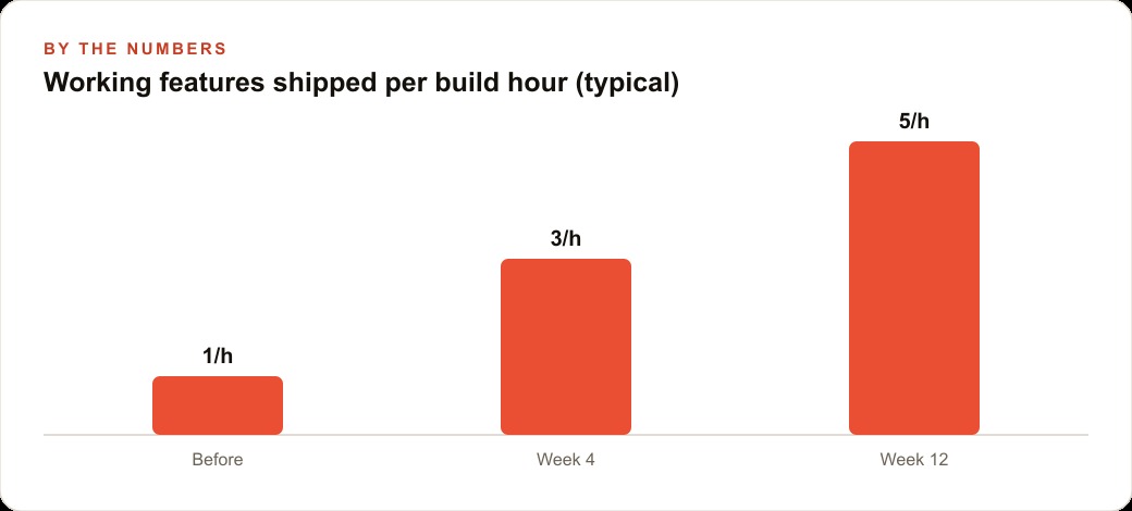 Working features shipped per build hour (typical)
