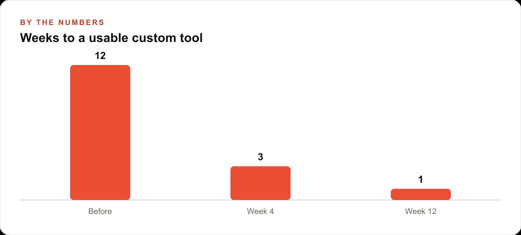 Weeks to a usable custom tool
