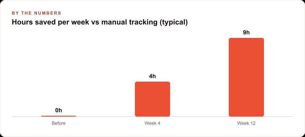Hours saved per week vs manual tracking (typical)