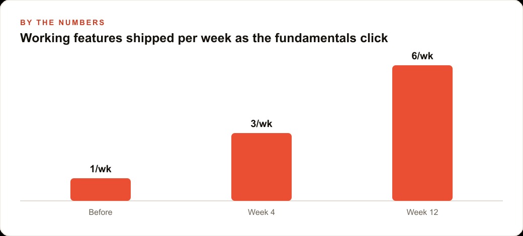 Working features shipped per week as the fundamentals click