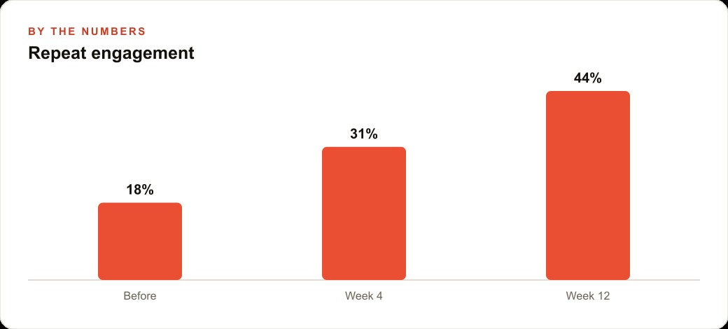 Repeat engagement