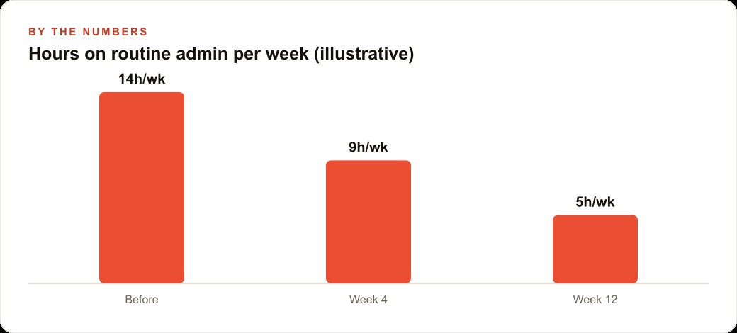 Hours on routine admin per week (illustrative)