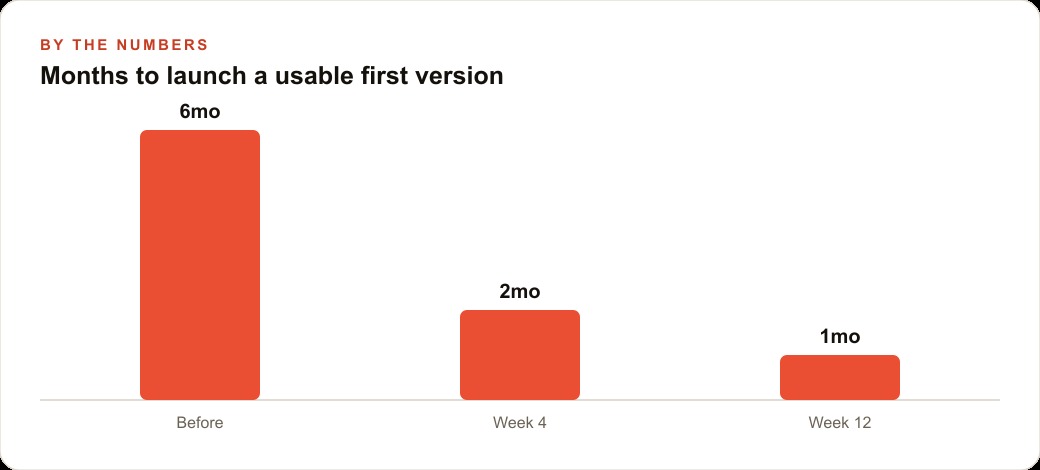 Months to launch a usable first version