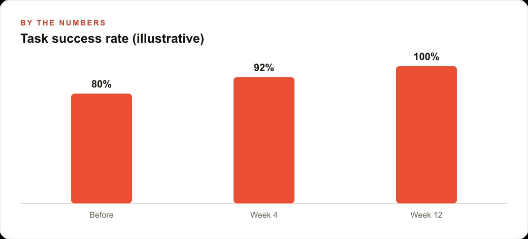 Task success rate (illustrative)
