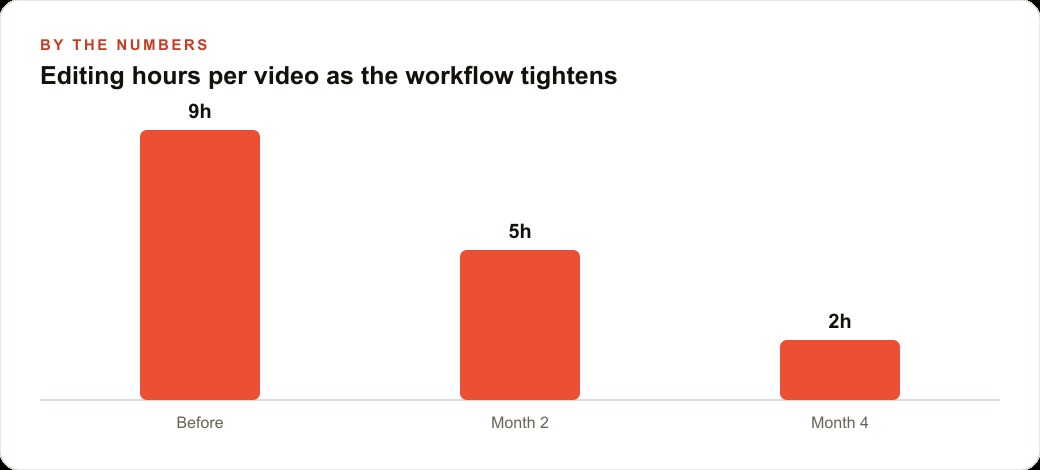 Editing hours per video as the workflow tightens