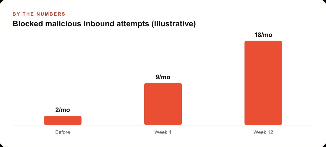 Blocked malicious inbound attempts (illustrative)