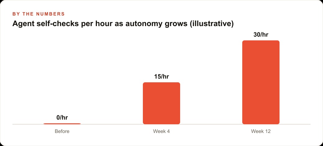 Agent self-checks per hour as autonomy grows (illustrative)