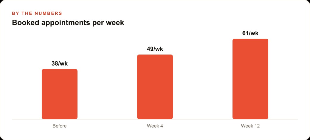 Booked appointments per week