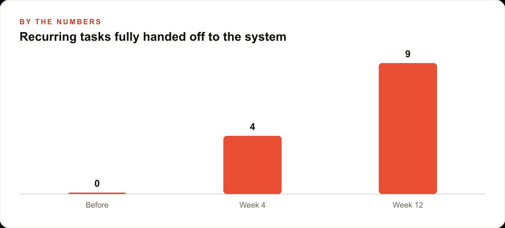 Recurring tasks fully handed off to the system