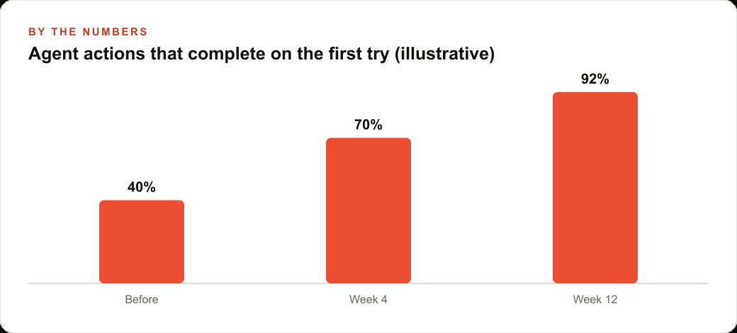 Agent actions that complete on the first try (illustrative)