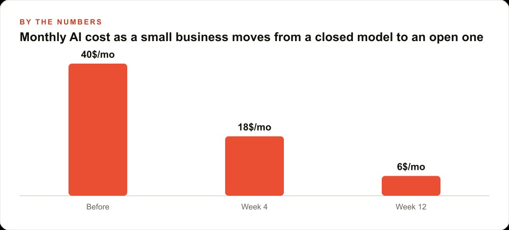 Monthly AI cost as a small business moves from a closed model to an open one