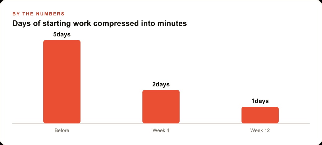 Days of starting work compressed into minutes