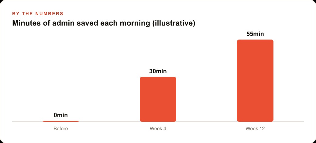 Minutes of admin saved each morning (illustrative)