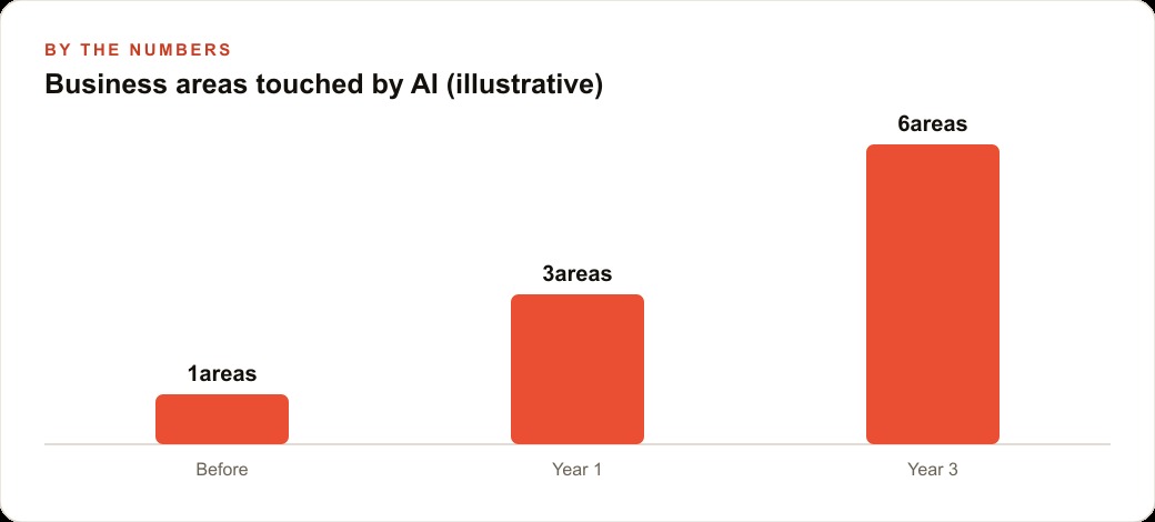 Business areas touched by AI (illustrative)
