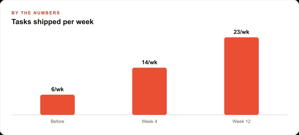 Tasks shipped per week