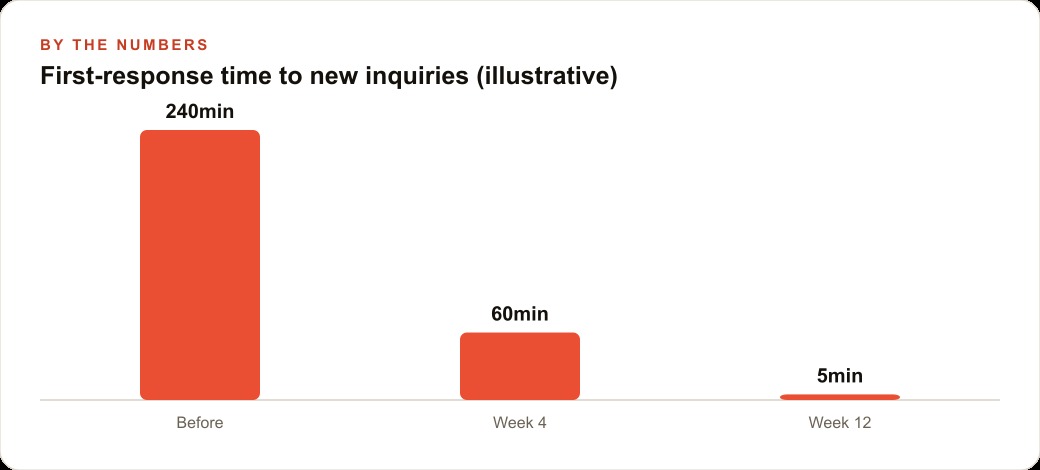 First-response time to new inquiries (illustrative)