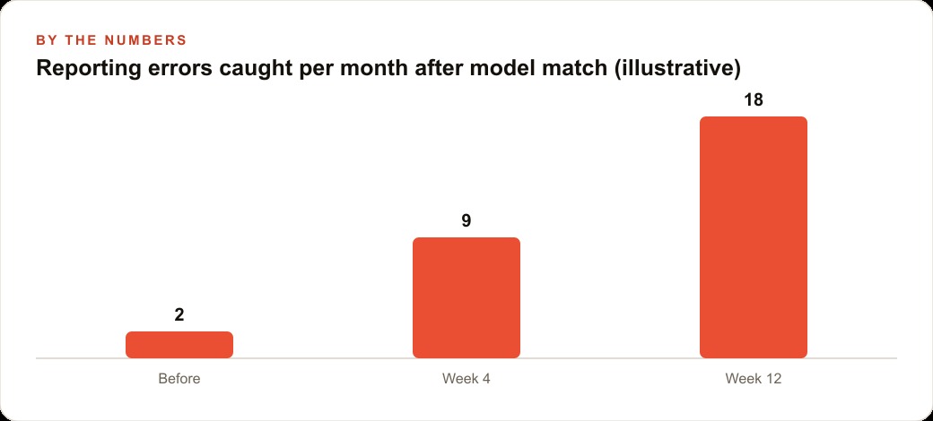 Reporting errors caught per month after model match (illustrative)