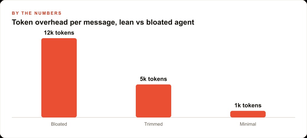 Token overhead per message, lean vs bloated agent