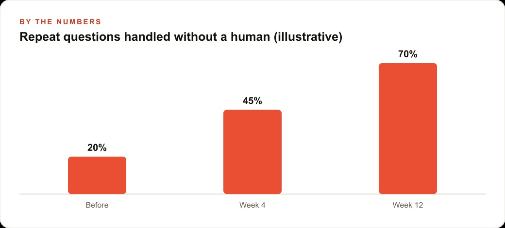 Repeat questions handled without a human (illustrative)