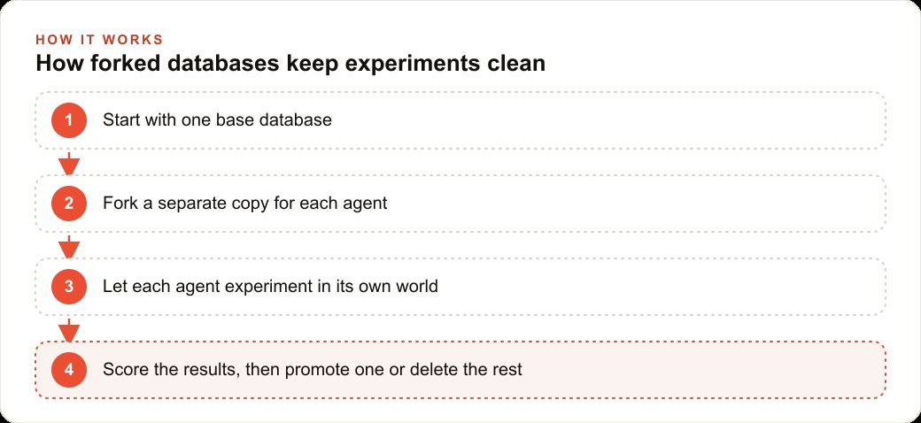 How forked databases keep experiments clean