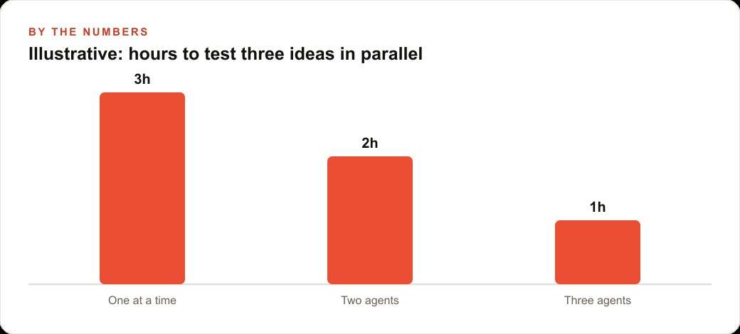 Illustrative: hours to test three ideas in parallel