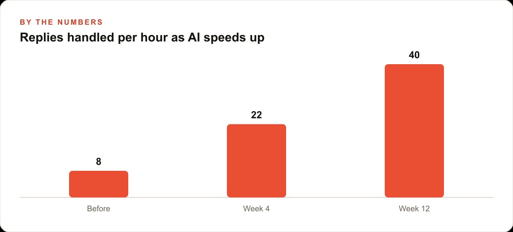 Replies handled per hour as AI speeds up