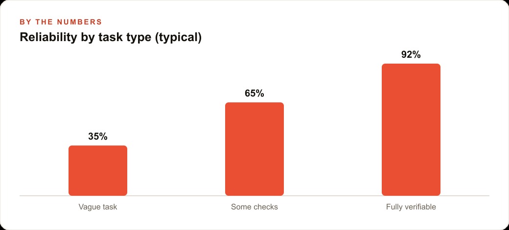 Reliability by task type (typical)