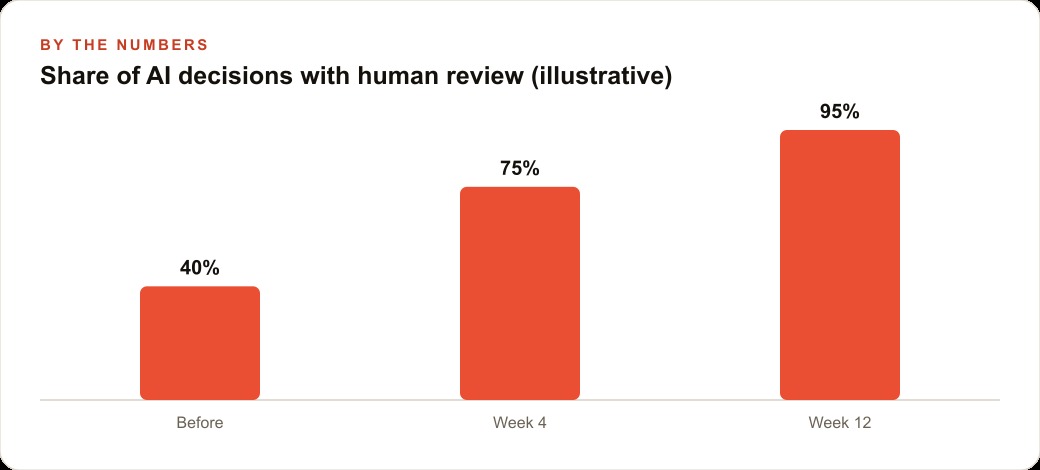 Share of AI decisions with human review (illustrative)