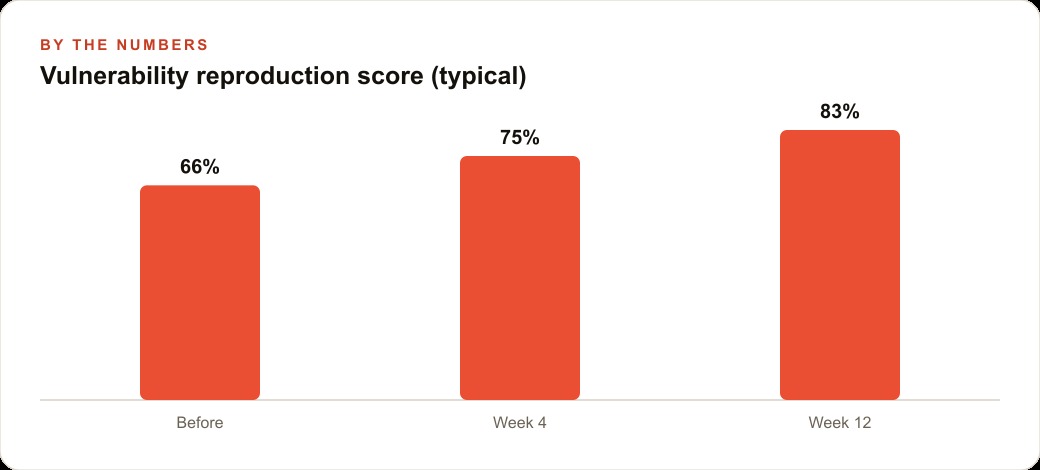 Vulnerability reproduction score (typical)