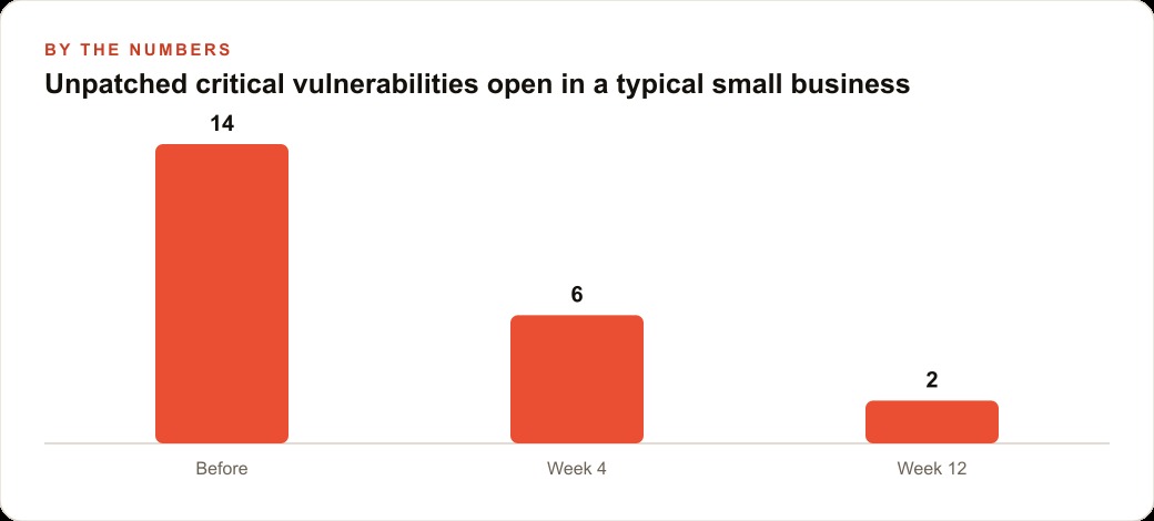 Unpatched critical vulnerabilities open in a typical small business