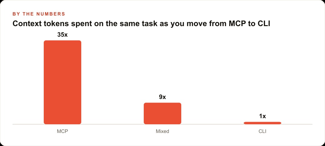 Context tokens spent on the same task as you move from MCP to CLI