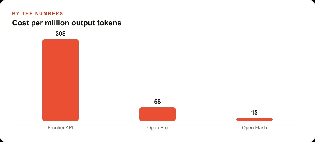 Cost per million output tokens