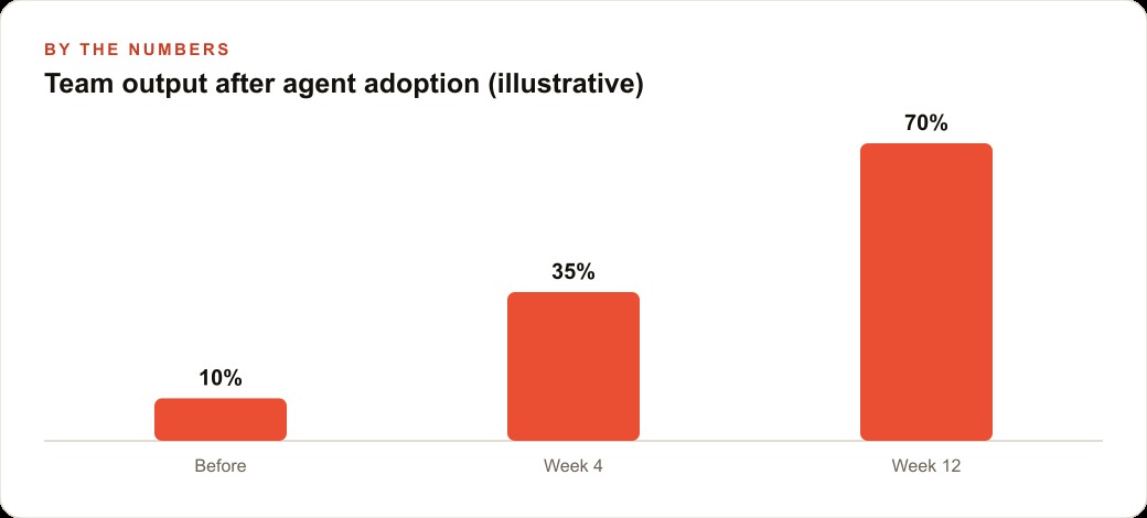 Team output after agent adoption (illustrative)