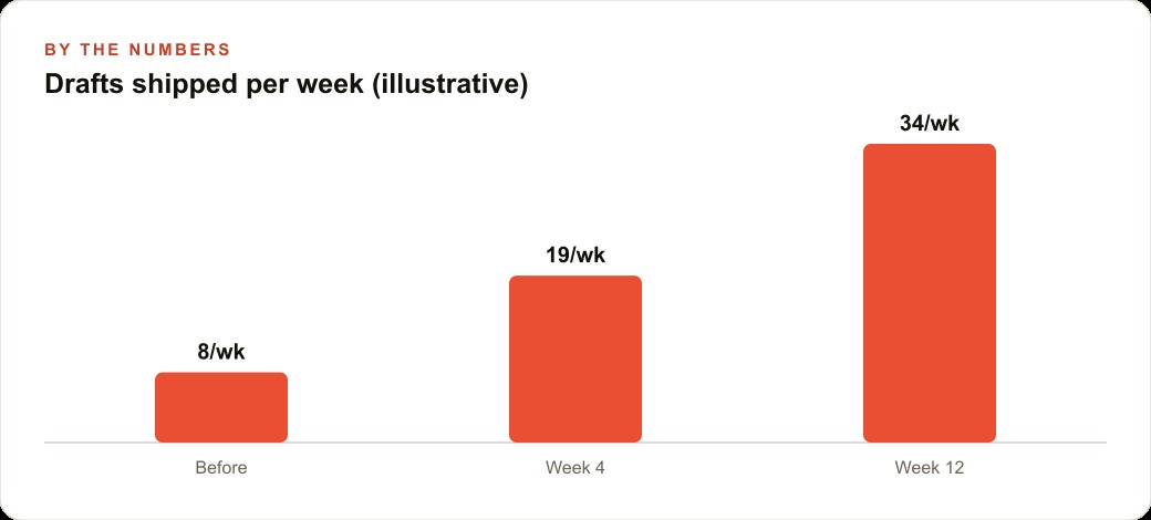 Drafts shipped per week (illustrative)