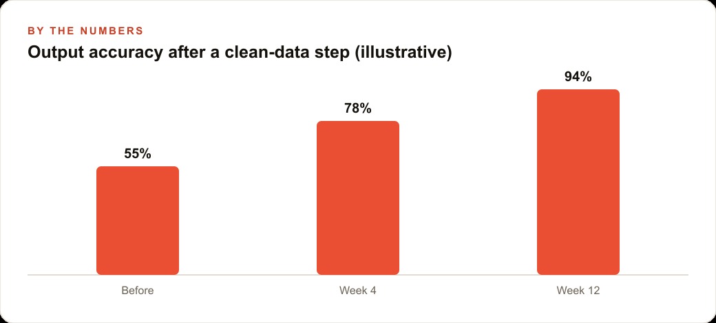 Output accuracy after a clean-data step (illustrative)