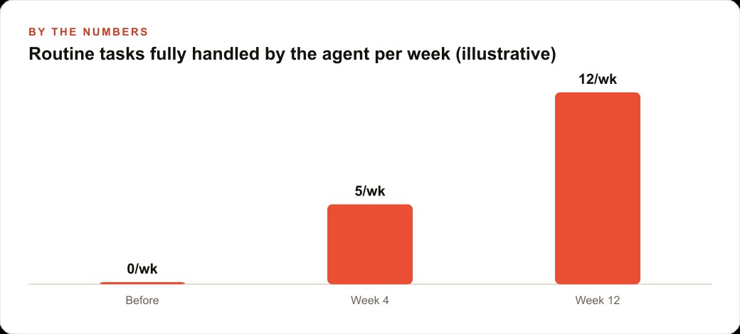 Routine tasks fully handled by the agent per week (illustrative)
