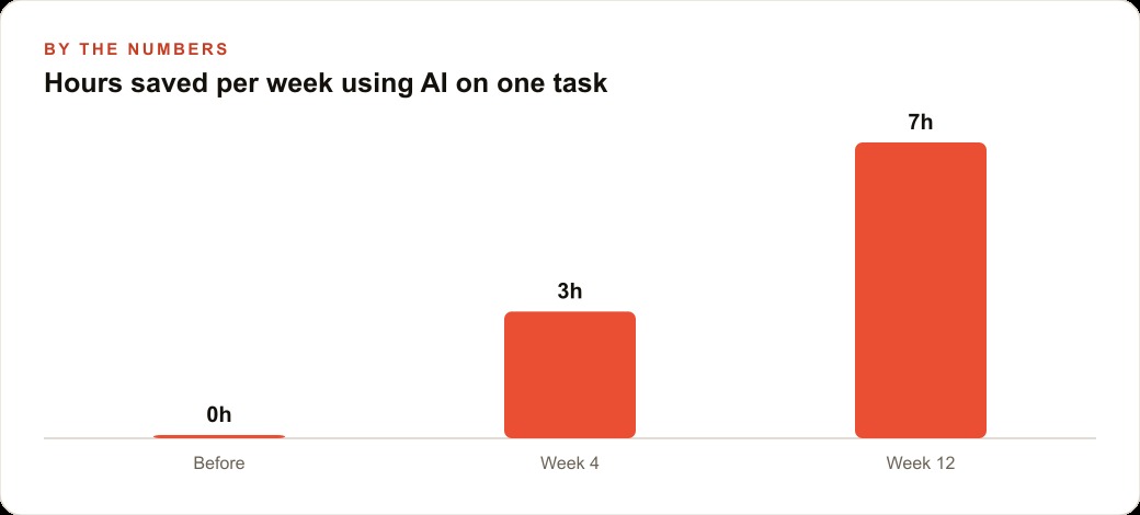 Hours saved per week using AI on one task