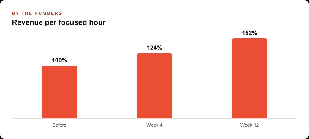 Revenue per focused hour