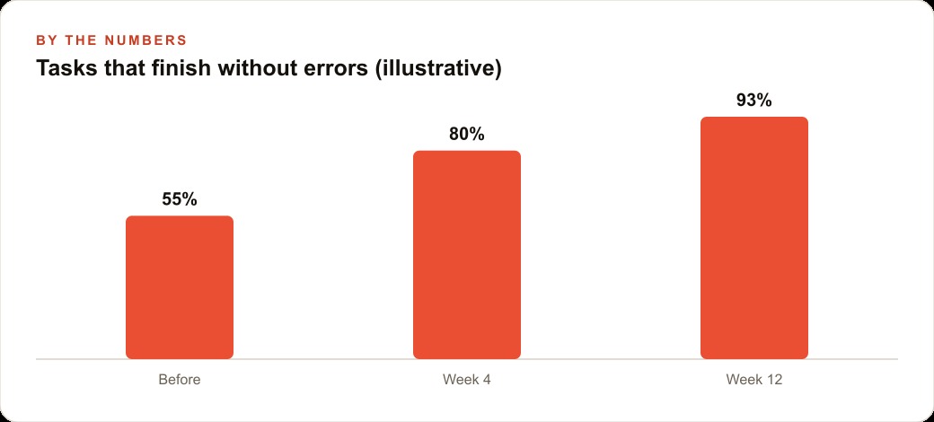 Tasks that finish without errors (illustrative)