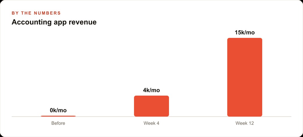 Accounting app revenue